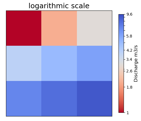 Log Scale Example