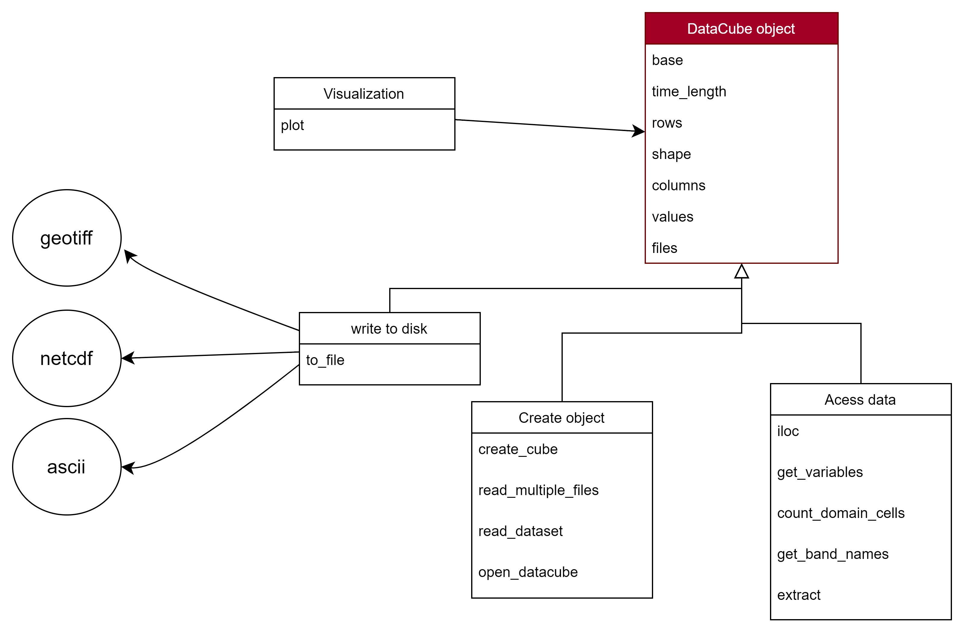 DataCube details