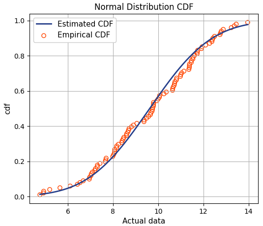 CDF Plot Example